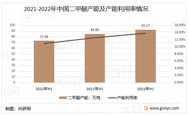 2021-2022年中国二甲醚产能及产能利用率情况