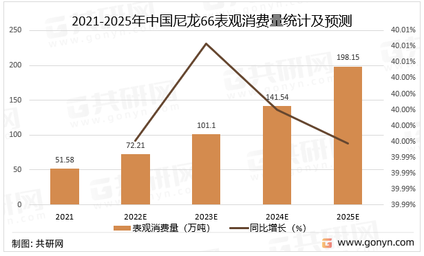 2021-2025年中国尼龙66表观消费量统计及预测
