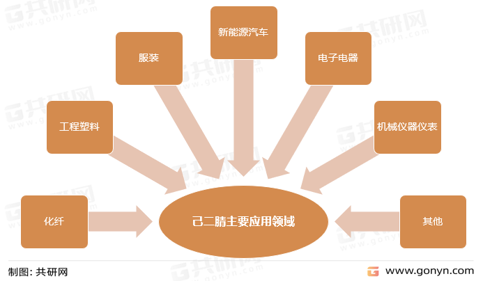 己二腈主要应用领域