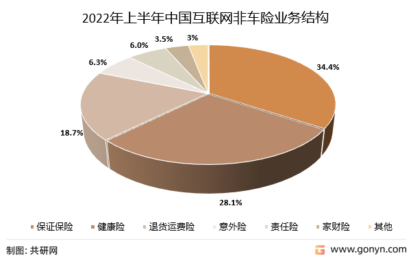 2022年上半年中国互联网非车险业务结构