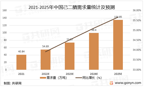 2021-2025年中国己二腈需求量统计及预测