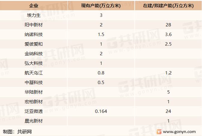国内主要气凝胶生产企业