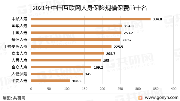 2021年中国互联网人身保险规模保费前十名