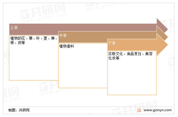 植物香料产业链