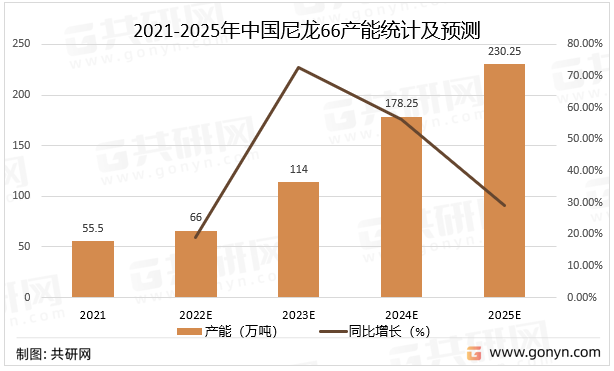 2021-2025年中国尼龙66产能统计及预测