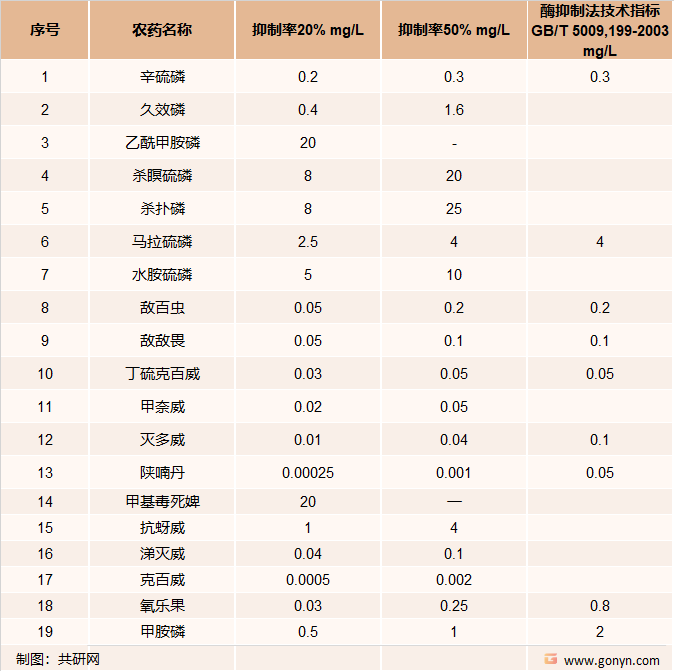 各种农药在不同抑制率条件下的检出限