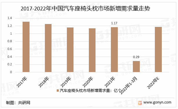 20172022年中国汽车座椅头枕市场新增需求量走势
