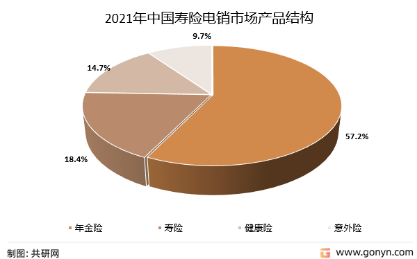2021年中国寿险电销市场产品结构