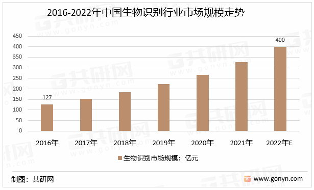 2016-2022年中国生物识别行业市场规模走势