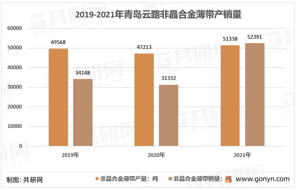 2019-2021年青岛云路非晶合金薄带产销量