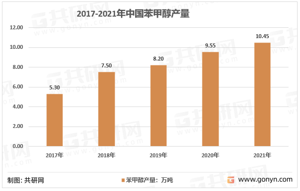 2017-2021年中国苯甲醇产量