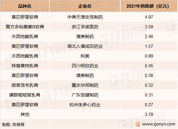 中国皮肤外用抗生素和化疗药前十品牌销售额