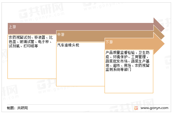 农药残留检测仪产业链
