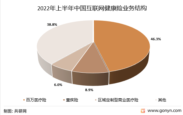 2022年上半年中国互联网健康险业务结构
