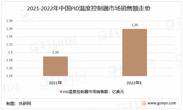2021-2022年中国PID温度控制器市场销售额走势