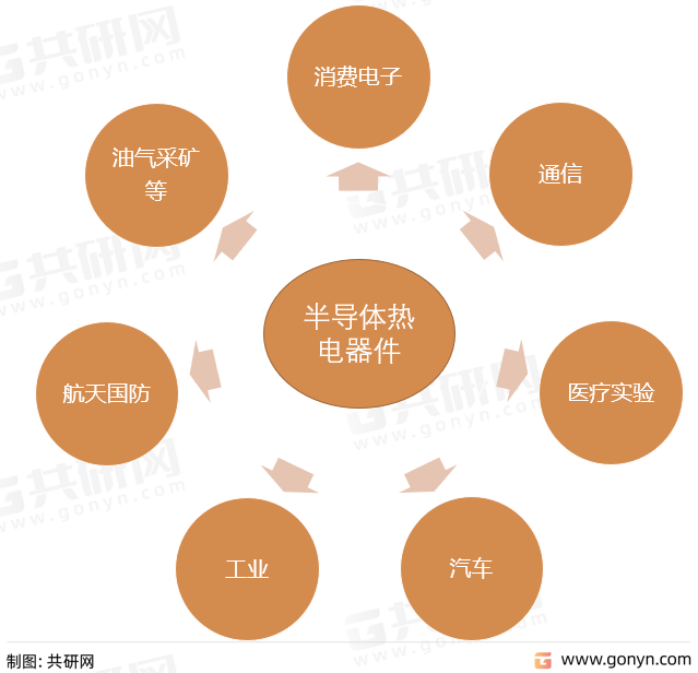 半导体热电器件应用领域