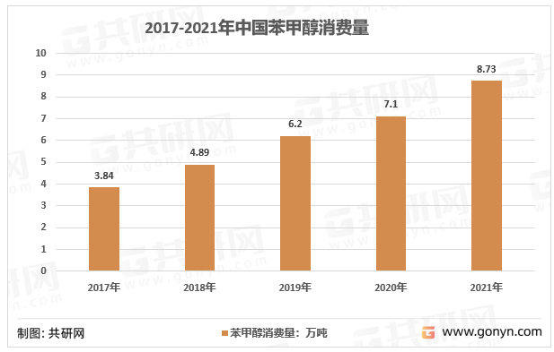 2017-2021年我国苯甲醇表观消费量