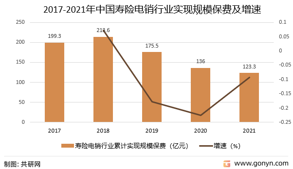 2017-2021年中国寿险电销行业累计实现规模保费及增速