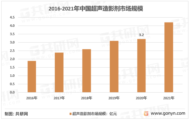 2016-2021年中国超声造影剂市场规模