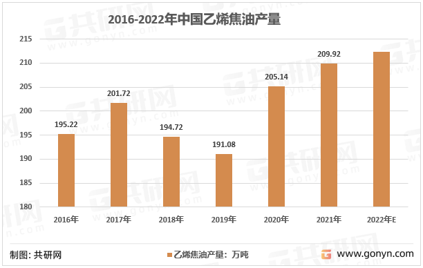 2016-2022年中国乙烯焦油产量