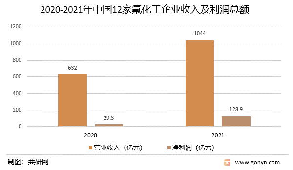 2020-2021年中国12家氟化工企业收入及利润总额