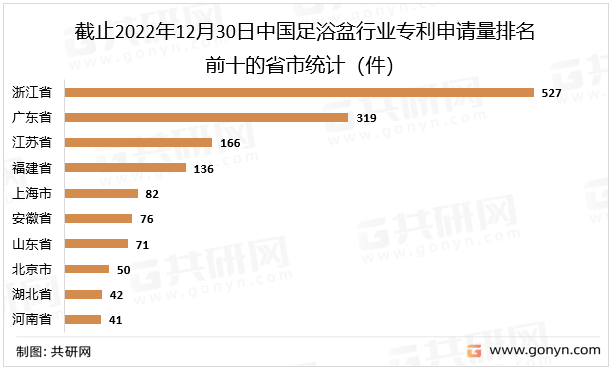 截止2022年12月30日中国足浴盆行业专利申请量排名前十的省市统计（件）