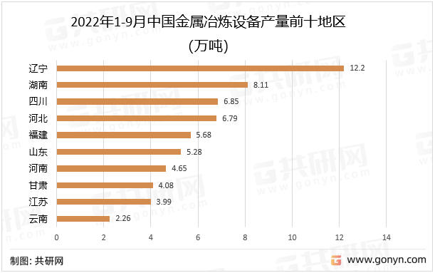 2022年1-9月中国金属冶炼设备产量前十地区