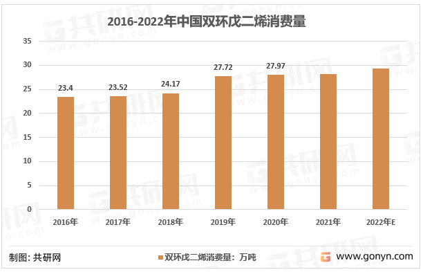 2016-2022年中国双环戊二烯消费量