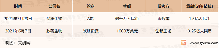 2021年中国生化诊断市场融资事件统计