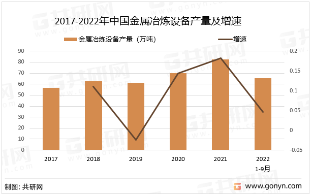 2017-2022年中国金属冶炼设备产量及增速