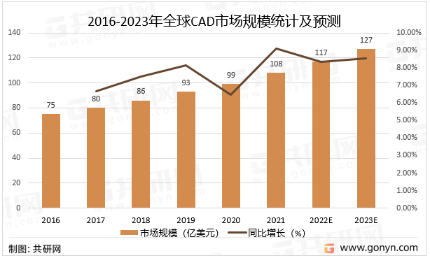 2016-2023年全球CAD市场规模统计及预测