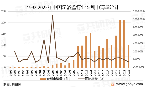 1992-2022年中国足浴盆行业专利申请量统计