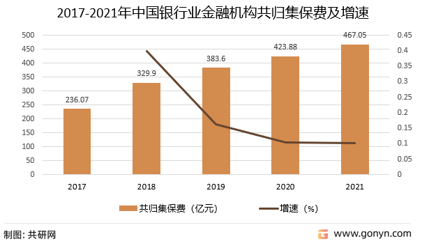 2017-2021年中国银行业金融机构共归集保费及增速