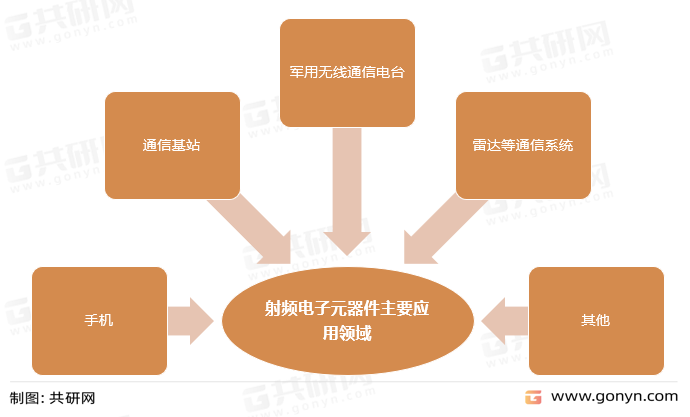射频电子元器件主要应用领域