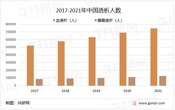 2017-2021年中国透析人数