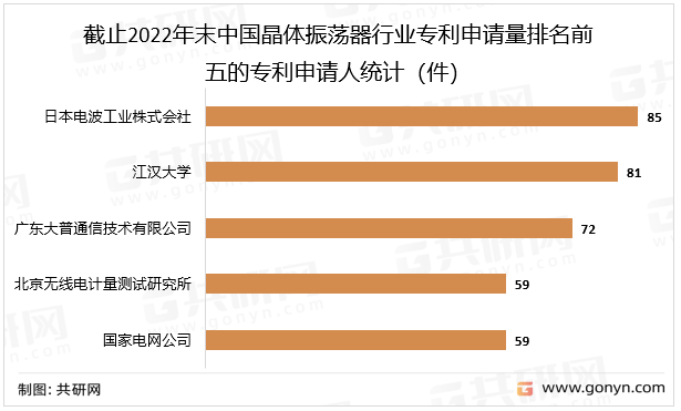 截止2022年末中国晶体振荡器行业专利申请量排名前五的专利申请人统计（件）