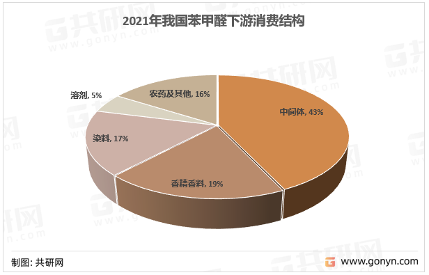 2021年我国苯甲醛下游消费结构