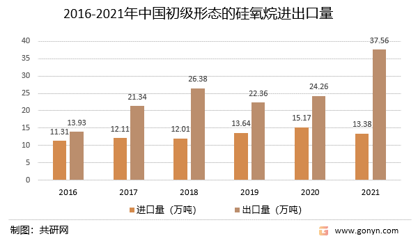 2016-2021年中国初级形态的硅氧烷进出口量