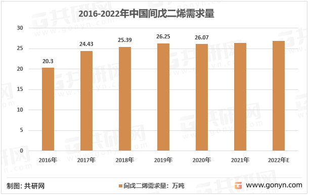 2016-2022年中国间戊二烯需求量