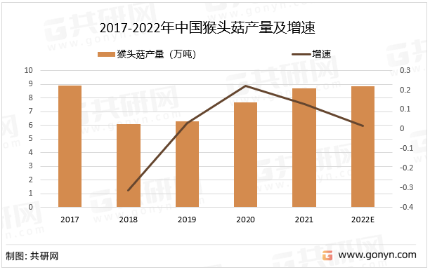 2017-2022年中国猴头菇产量及增速
