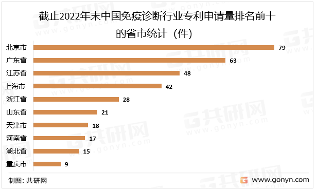 截止2022年末中国免疫诊断行业专利申请量排名前十的省市统计（件）