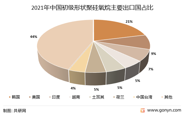 2021年中国初级形状聚硅氧烷主要出口国占比