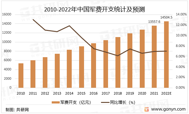 2010-2022年中国军费开支统计及预测