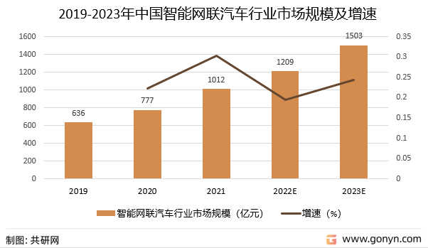 2019-2023年中国智能网联汽车行业市场规模及增速