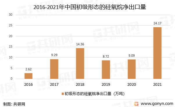 2016-2021年中国初级形态的硅氧烷净出口量