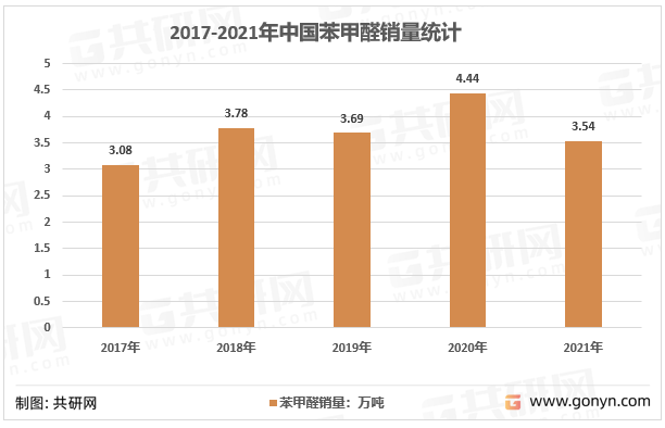 2017-2021年中国苯甲醛销量统计