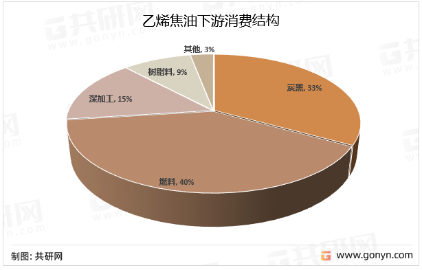 乙烯焦油下游消费结构