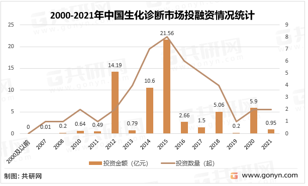 2000-2021年中国生化诊断市场投融资情况统计
