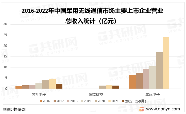 2016-2022年中国军用无线通信市场主要上市企业营业总收入统计（亿元）