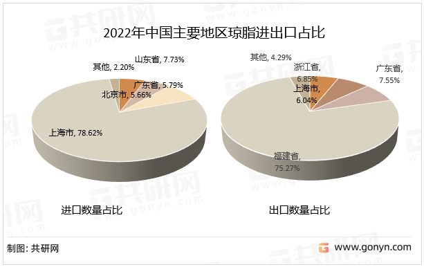 2022年中国主要地区琼脂进出口占比